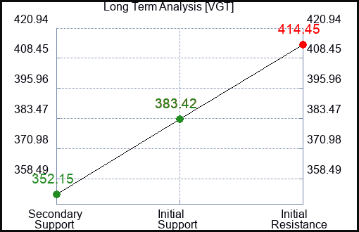 VGT Long Term Analysis for June 18 2023 VGT Long Term Analysis for June 18 2023