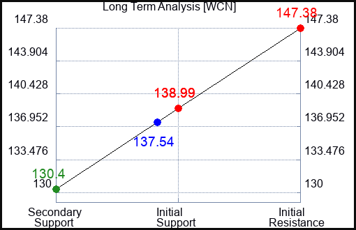 WCN Long Term Analysis for June 18 2023
