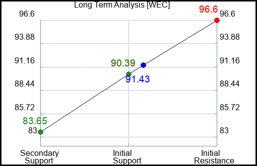 WEC Long Term Analysis for June 18 2023 WEC Long Term Analysis for June 18 2023