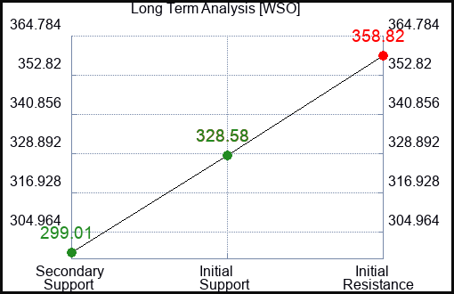 WSO Long Term Analysis for June 18 2023 WSO Long Term Analysis for June 18 2023