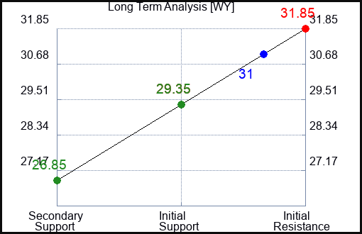 WY Long Term Analysis for June 18 2023 WY Long Term Analysis for June 18 2023