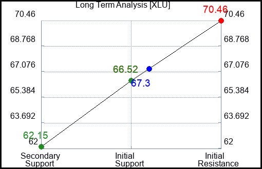 XLU Long Term Analysis for June 18 2023