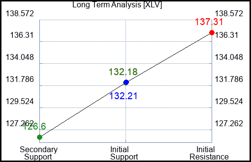 XLV Long Term Analysis for June 18 2023 XLV Long Term Analysis for June 18 2023