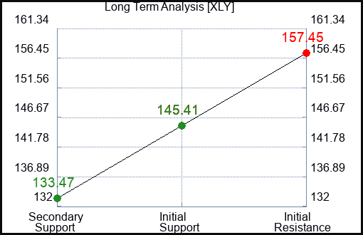 XLY Long Term Analysis for June 18 2023 XLY Long Term Analysis for June 18 2023