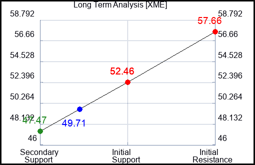 XME Long Term Analysis for June 18 2023