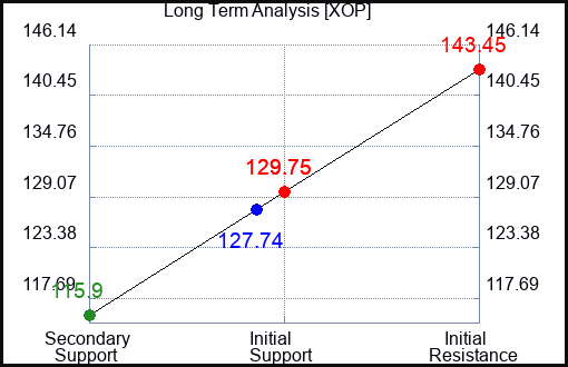 XOP Long Term Analysis for June 18 2023