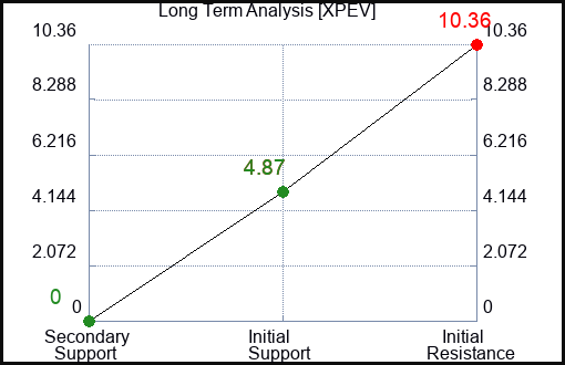 XPEV Long Term Analysis for June 18 2023
