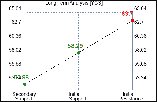 YCS Long Term Analysis for June 19 2023 YCS Long Term Analysis for June 19 2023