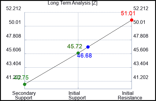 Z Long Term Analysis for June 19 2023 Z Long Term Analysis for June 19 2023