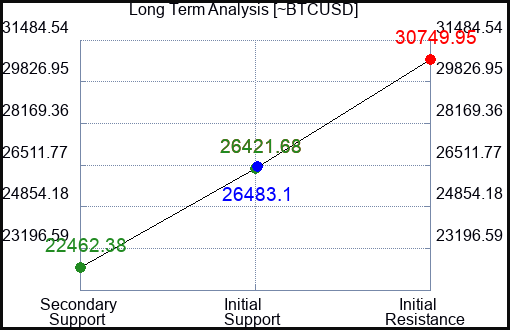 ~BTCUSD Long Term Analysis for June 19 2023 ~BTCUSD Long Term Analysis for June 19 2023