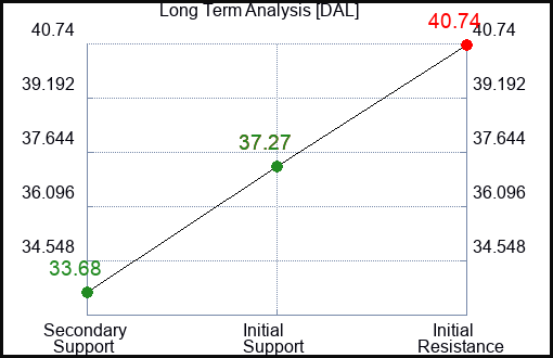 DAL Long Term Analysis for June 19 2023 DAL Long Term Analysis for June 19 2023
