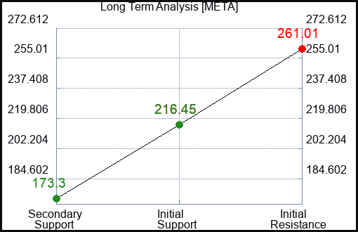 META Long Term Analysis for June 19 2023 META Long Term Analysis for June 19 2023