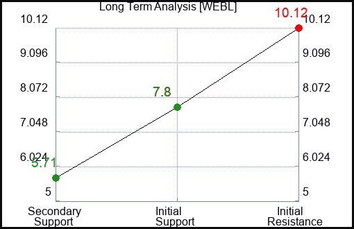 WEBL Long Term Analysis for June 19 2023 WEBL Long Term Analysis for June 19 2023