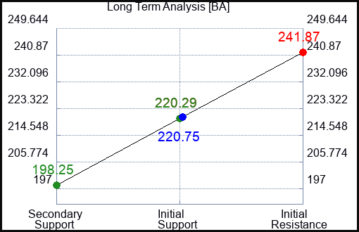 BA Long Term Analysis for June 19 2023 BA Long Term Analysis for June 19 2023