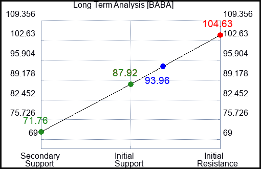 BABA Long Term Analysis for June 19 2023