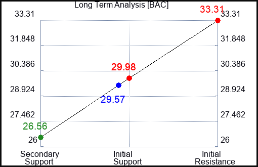 BAC Long Term Analysis for June 19 2023 BAC Long Term Analysis for June 19 2023