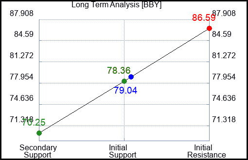 BBY Long Term Analysis for June 19 2023 BBY Long Term Analysis for June 19 2023