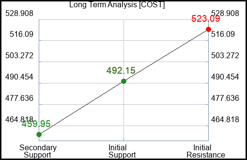 COST Long Term Analysis for June 19 2023 COST Long Term Analysis for June 19 2023