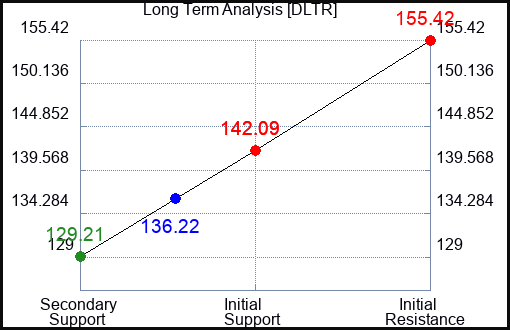 DLTR Long Term Analysis for June 19 2023 DLTR Long Term Analysis for June 19 2023