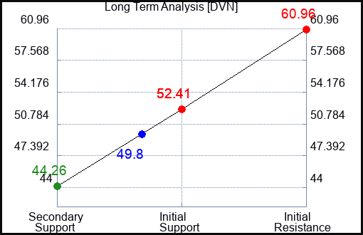 DVN Long Term Analysis for June 19 2023 DVN Long Term Analysis for June 19 2023