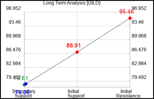 GILD Long Term Analysis for June 19 2023 GILD Long Term Analysis for June 19 2023