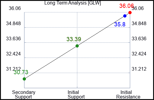 GLW Long Term Analysis for June 19 2023 GLW Long Term Analysis for June 19 2023