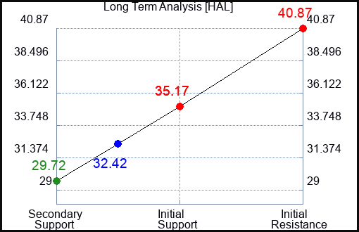 HAL Long Term Analysis for June 19 2023