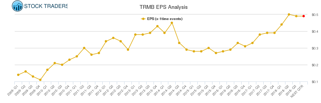 TRMB EPS Analysis