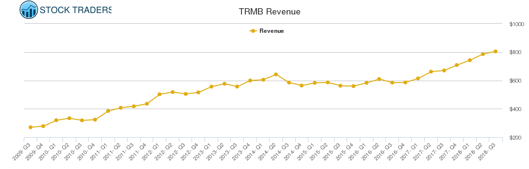 TRMB Revenue chart