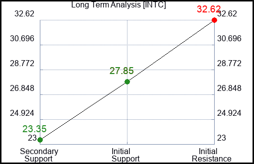 INTC Long Term Analysis for June 19 2023 INTC Long Term Analysis for June 19 2023