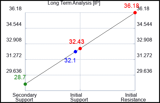 IP Long Term Analysis for June 19 2023 IP Long Term Analysis for June 19 2023