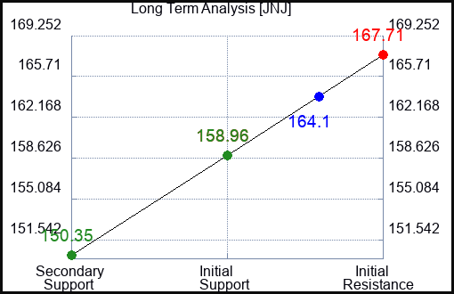 JNJ Long Term Analysis for June 19 2023 JNJ Long Term Analysis for June 19 2023