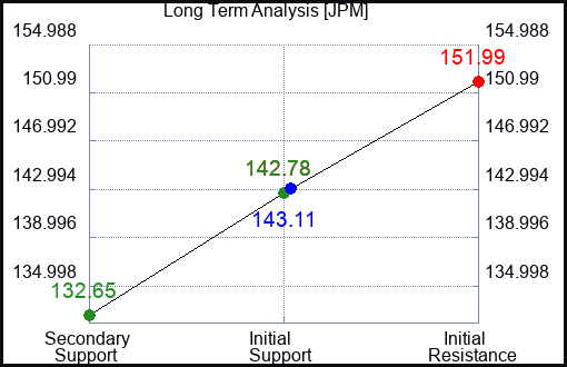 JPM Long Term Analysis for June 19 2023 JPM Long Term Analysis for June 19 2023