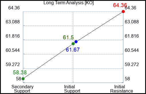 KO Long Term Analysis for June 19 2023 KO Long Term Analysis for June 19 2023