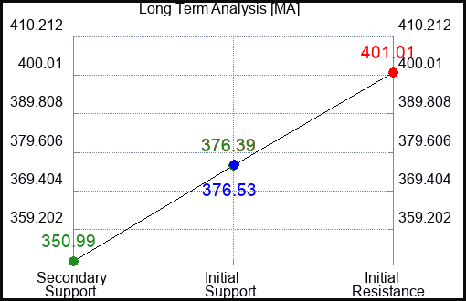 MA Long Term Analysis for June 19 2023 MA Long Term Analysis for June 19 2023