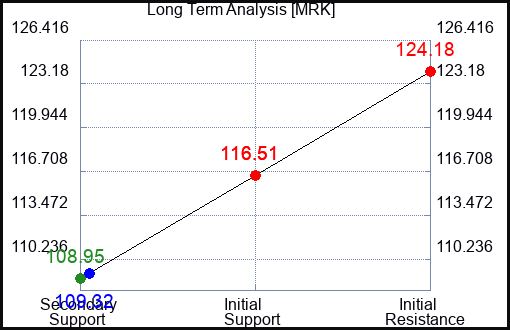 MRK Long Term Analysis for June 20 2023 MRK Long Term Analysis for June 20 2023