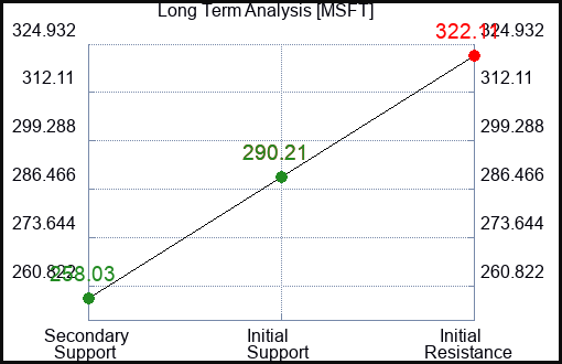MSFT Long Term Analysis for June 20 2023 MSFT Long Term Analysis for June 20 2023