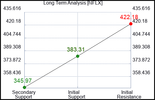 NFLX Long Term Analysis for June 20 2023 NFLX Long Term Analysis for June 20 2023