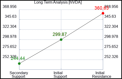 NVDA Long Term Analysis for June 20 2023 NVDA Long Term Analysis for June 20 2023