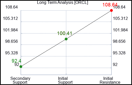 ORCL Long Term Analysis for June 20 2023 ORCL Long Term Analysis for June 20 2023