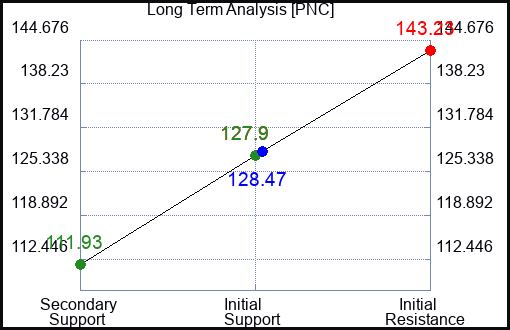 PNC Long Term Analysis for June 20 2023