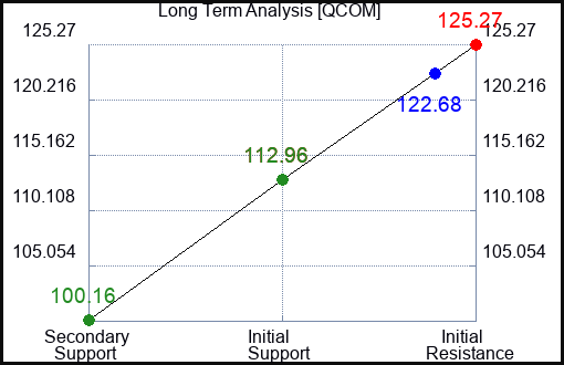 QCOM Long Term Analysis for June 20 2023