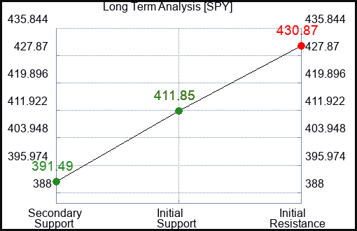 SPY Long Term Analysis for June 20 2023 SPY Long Term Analysis for June 20 2023