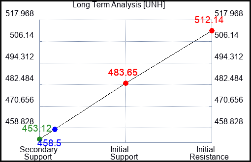 UNH Long Term Analysis for June 20 2023