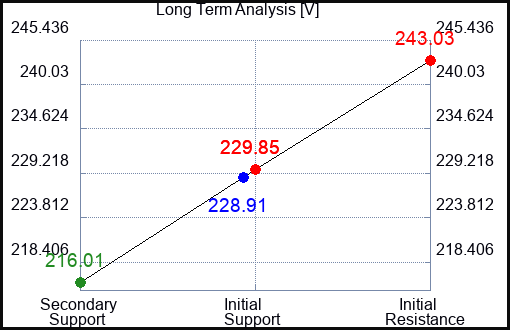 V Long Term Analysis for June 20 2023 V Long Term Analysis for June 20 2023