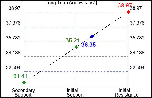 VZ Long Term Analysis for June 20 2023 VZ Long Term Analysis for June 20 2023