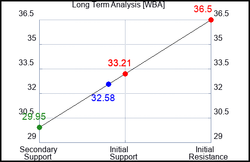 WBA Long Term Analysis for June 20 2023 WBA Long Term Analysis for June 20 2023