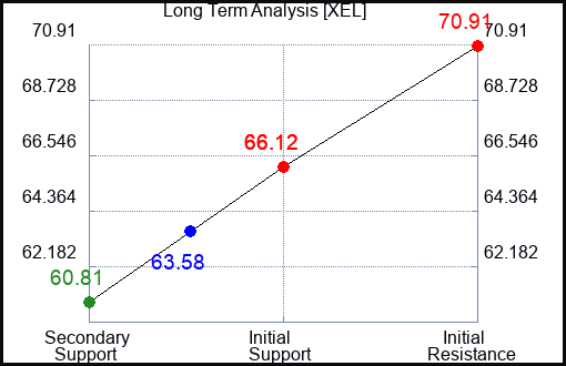 XEL Long Term Analysis for June 20 2023 XEL Long Term Analysis for June 20 2023