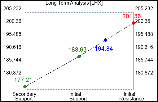 LHX Long Term Analysis for June 20 2023 LHX Long Term Analysis for June 20 2023