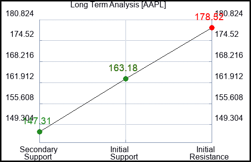 AAPL Long Term Analysis for June 20 2023 AAPL Long Term Analysis for June 20 2023